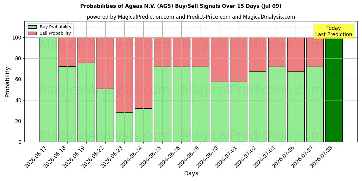 Probabilities of Ageas N.V. (AGS) Buy/Sell Signals Using Several AI Models Over 5 Days (09 Jul) 