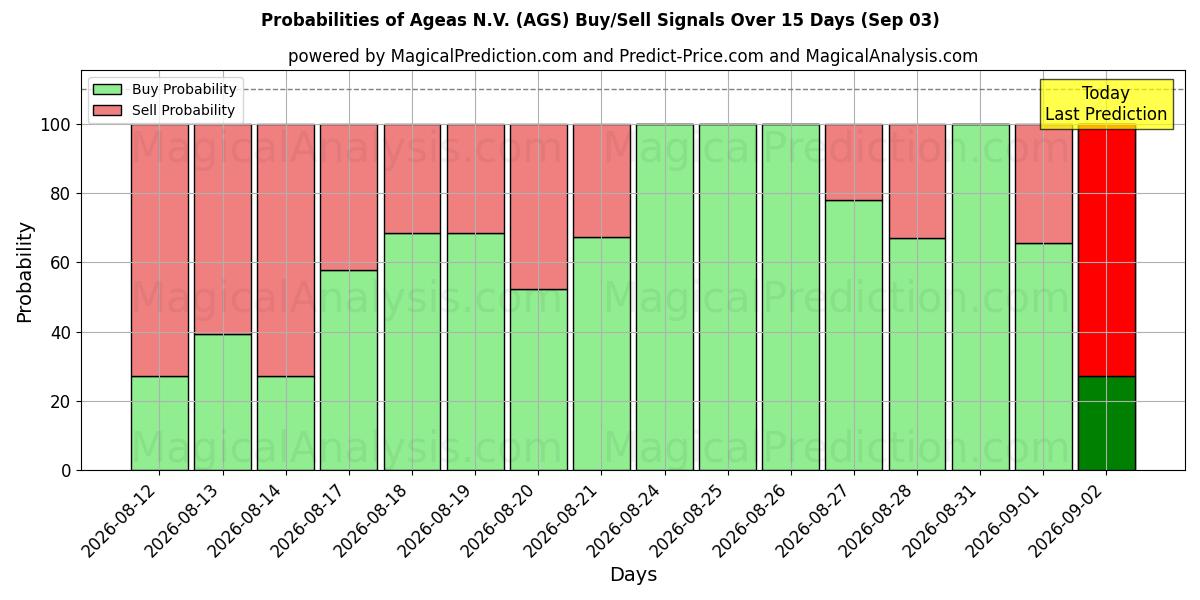 Probabilities of Ageas N.V. (AGS) Buy/Sell Signals Using Several AI Models Over 5 Days (03 Sep) 