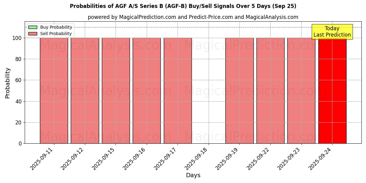 Probabilities of AGF A/S Series B (AGF-B) Buy/Sell Signals Using Several AI Models Over 5 Days (25 Sep) 