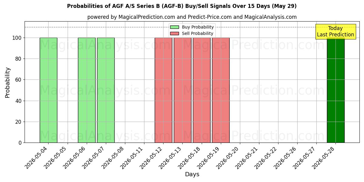 Probabilities of AGF A/S Series B (AGF-B) Buy/Sell Signals Using Several AI Models Over 5 Days (29 May) 