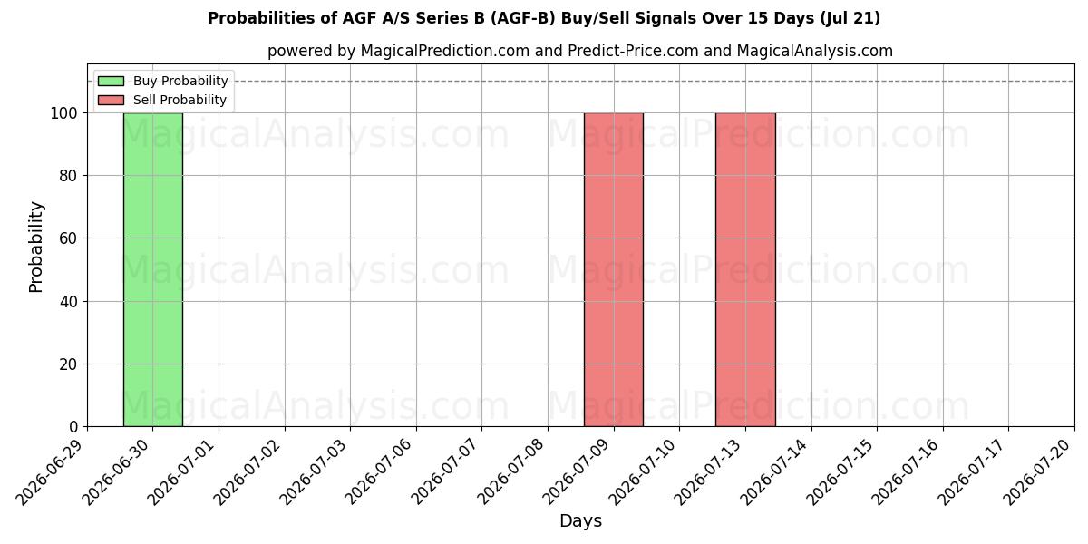 Probabilities of AGF A/S Series B (AGF-B) Buy/Sell Signals Using Several AI Models Over 5 Days (21 Jul) 