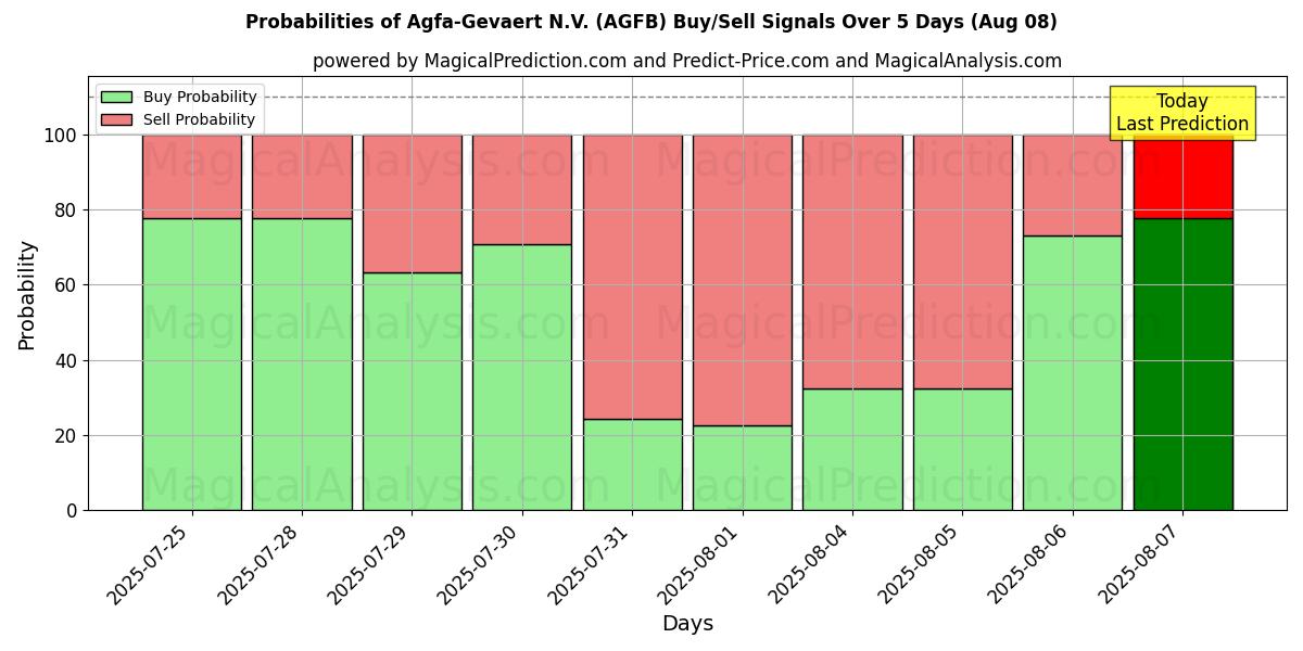 Probabilities of Agfa-Gevaert N.V. (AGFB) Buy/Sell Signals Using Several AI Models Over 5 Days (07 Aug) 