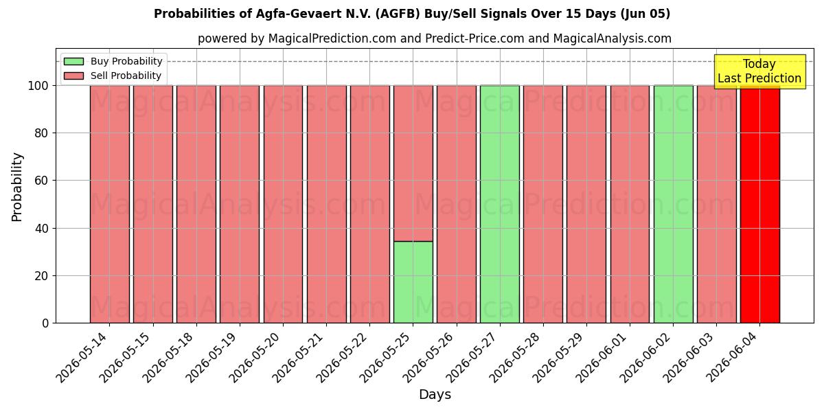 Probabilities of Agfa-Gevaert N.V. (AGFB) Buy/Sell Signals Using Several AI Models Over 5 Days (05 Jun) 