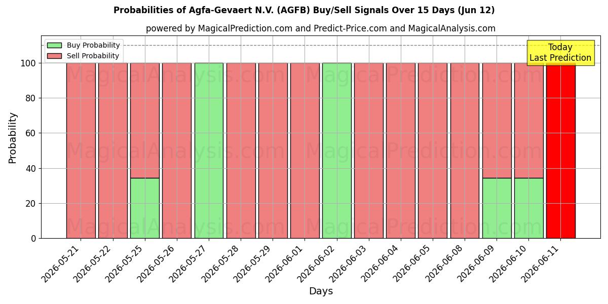 Probabilities of Agfa-Gevaert N.V. (AGFB) Buy/Sell Signals Using Several AI Models Over 5 Days (12 Jun) 