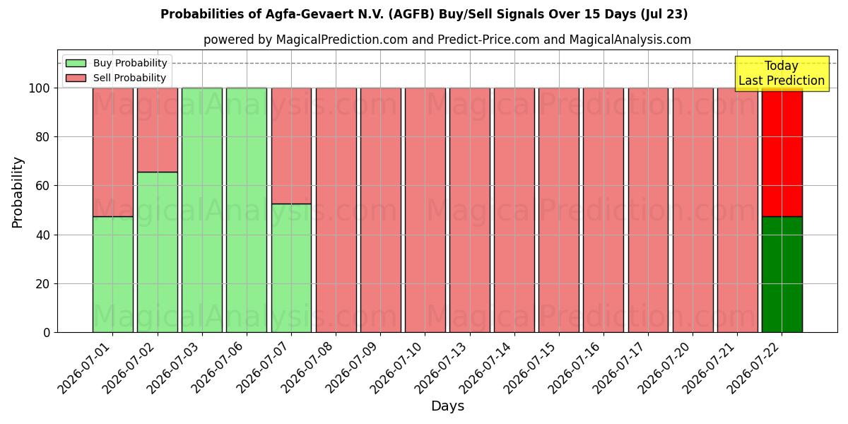 Probabilities of Agfa-Gevaert N.V. (AGFB) Buy/Sell Signals Using Several AI Models Over 5 Days (23 Jul) 