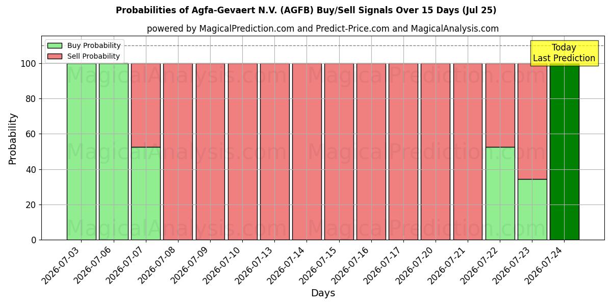 Probabilities of Agfa-Gevaert N.V. (AGFB) Buy/Sell Signals Using Several AI Models Over 5 Days (25 Jul) 