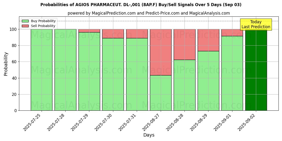 Probabilities of AGIOS PHARMACEUT. DL-,001 (8AP.F) Buy/Sell Signals Using Several AI Models Over 5 Days (03 Sep) 