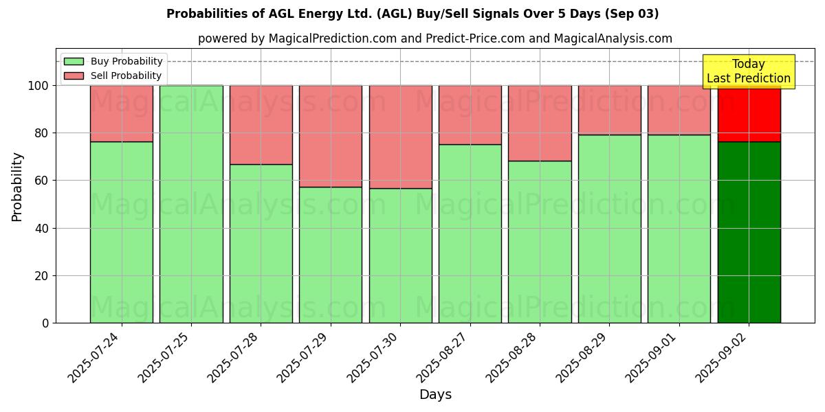 Probabilities of AGL Energy Ltd. (AGL) Buy/Sell Signals Using Several AI Models Over 5 Days (03 Sep) 