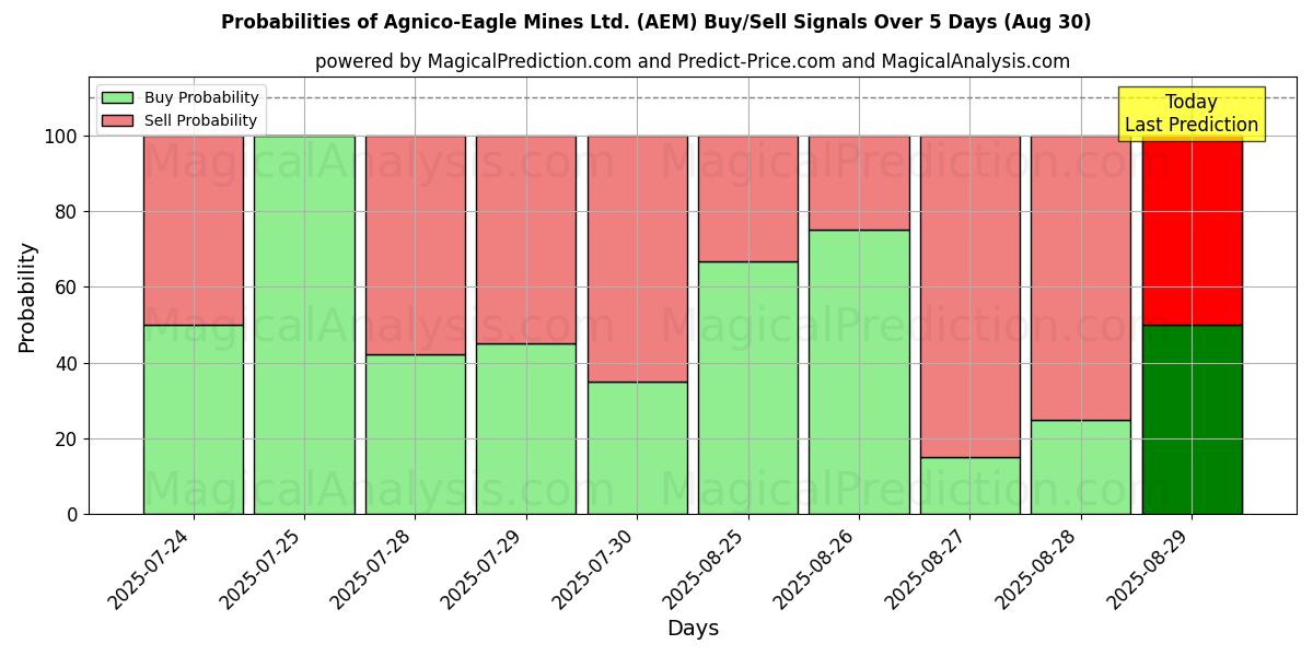 Probabilities of Agnico-Eagle Mines Ltd. (AEM) Buy/Sell Signals Using Several AI Models Over 5 Days (30 Aug) 