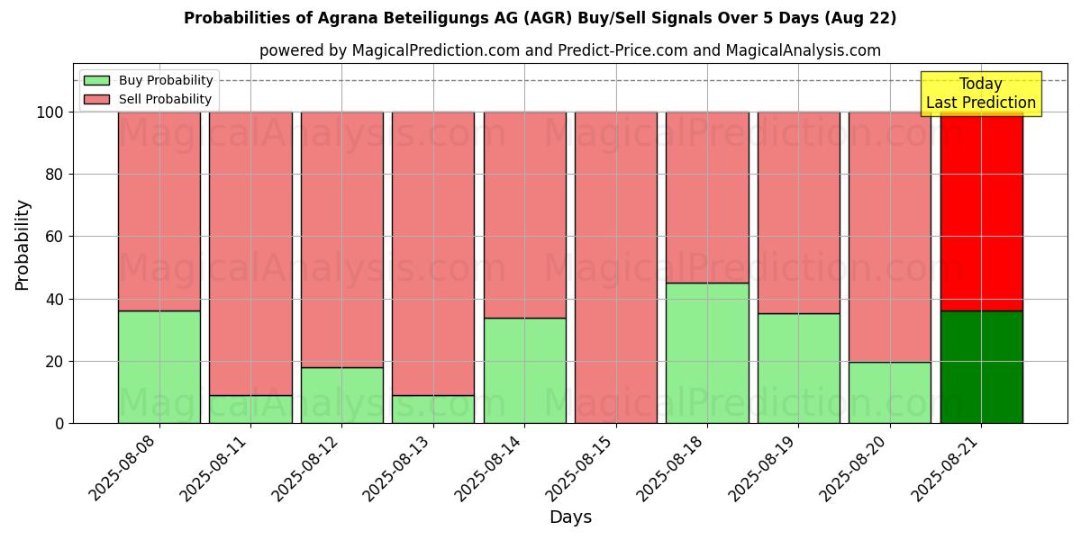 10일간 (Agrana Beteiligungs AG (AGR)) 여러 AI 모델을 이용한 22 Aug의 매수/매도 신호 확률 Probabilities of Agrana Beteiligungs AG (AGR) Buy/Sell Signals Using Several AI Models Over 5 Days (22 Aug)
