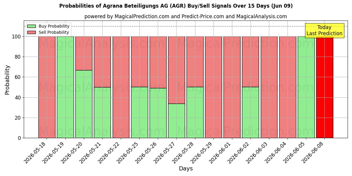 Probabilities of Agrana Beteiligungs AG (AGR) Buy/Sell Signals Using Several AI Models Over 5 Days (09 Jun) 