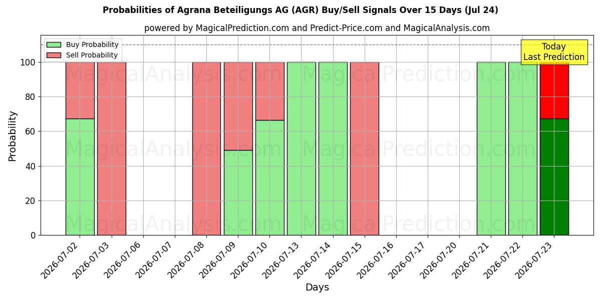 Probabilities of Agrana Beteiligungs AG (AGR) Buy/Sell Signals Using Several AI Models Over 5 Days (24 Jul) 