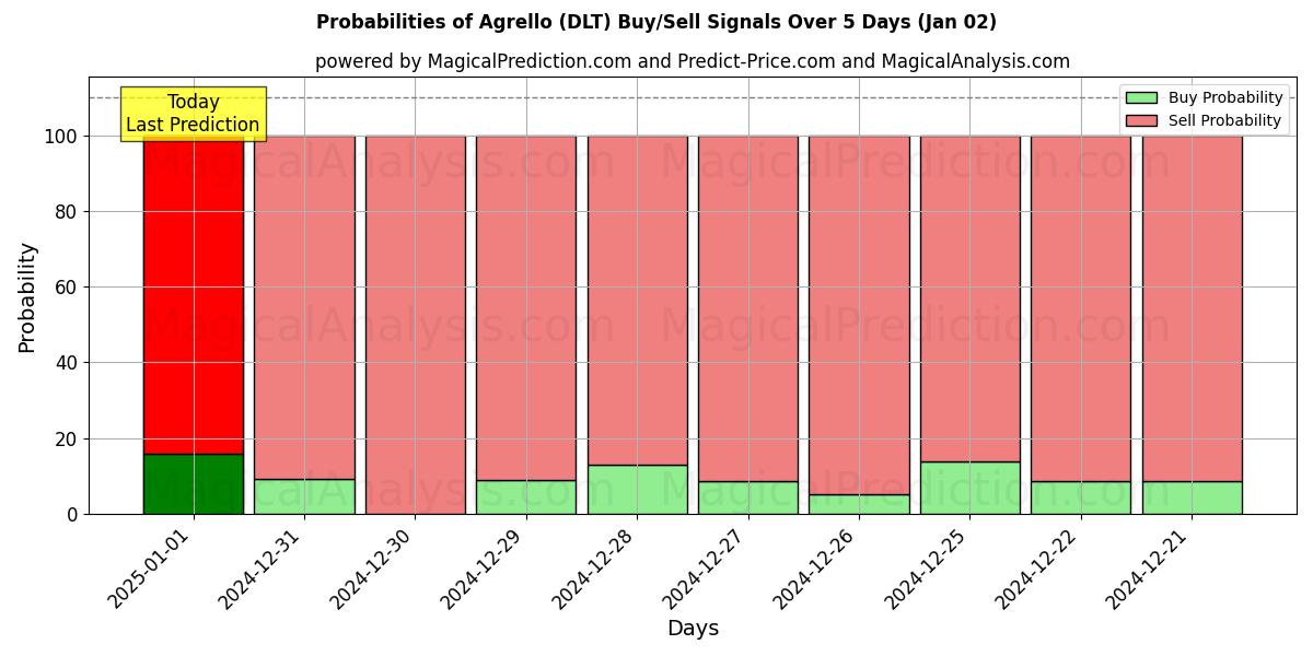 Probabilities of agrello (DLT) Buy/Sell Signals Using Several AI Models Over 5 Days (02 Jan) 