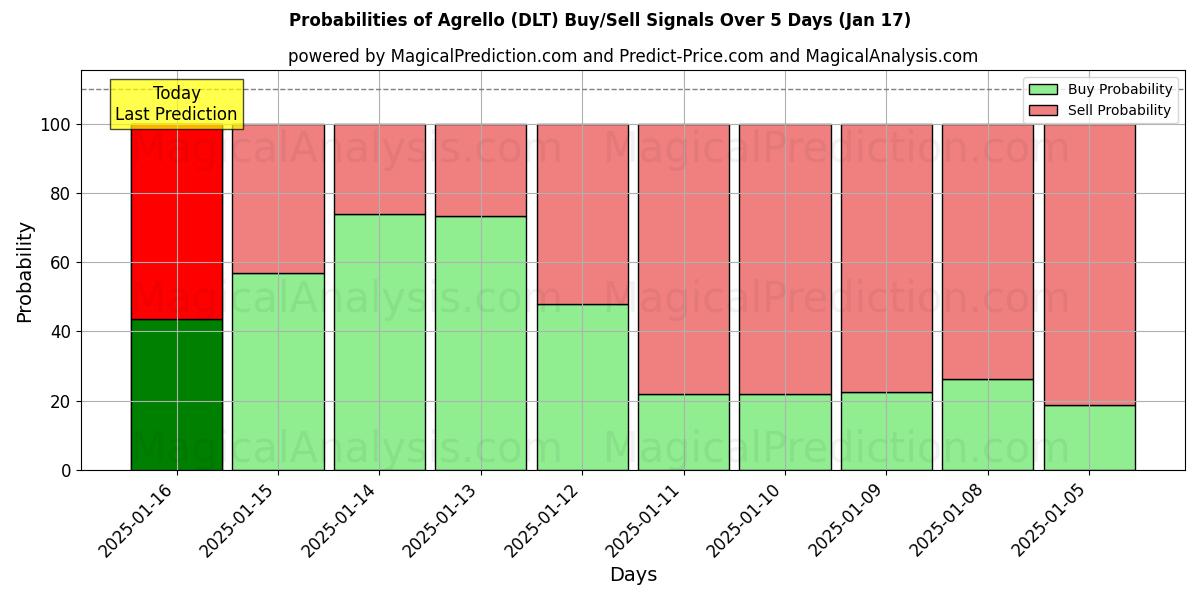 Probabilities of Agrello (DLT) Buy/Sell Signals Using Several AI Models Over 5 Days (17 Jan) 