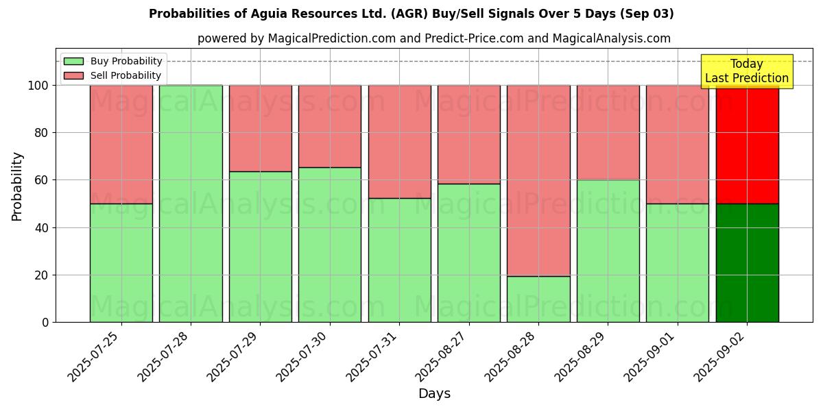Probabilities of Aguia Resources Ltd. (AGR) Buy/Sell Signals Using Several AI Models Over 5 Days (03 Sep) 