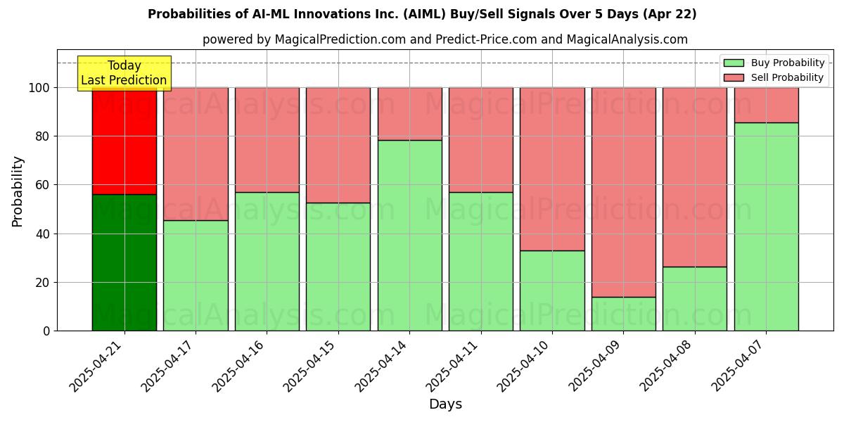 Probabilidades de Sinais de Compra/Venda AI-ML Innovations Inc. (AIML) Usando Vários Modelos de IA ao Longo de 10 Dias (22 Apr) Probabilities of AI-ML Innovations Inc. (AIML) Buy/Sell Signals Using Several AI Models Over 5 Days (22 Apr)