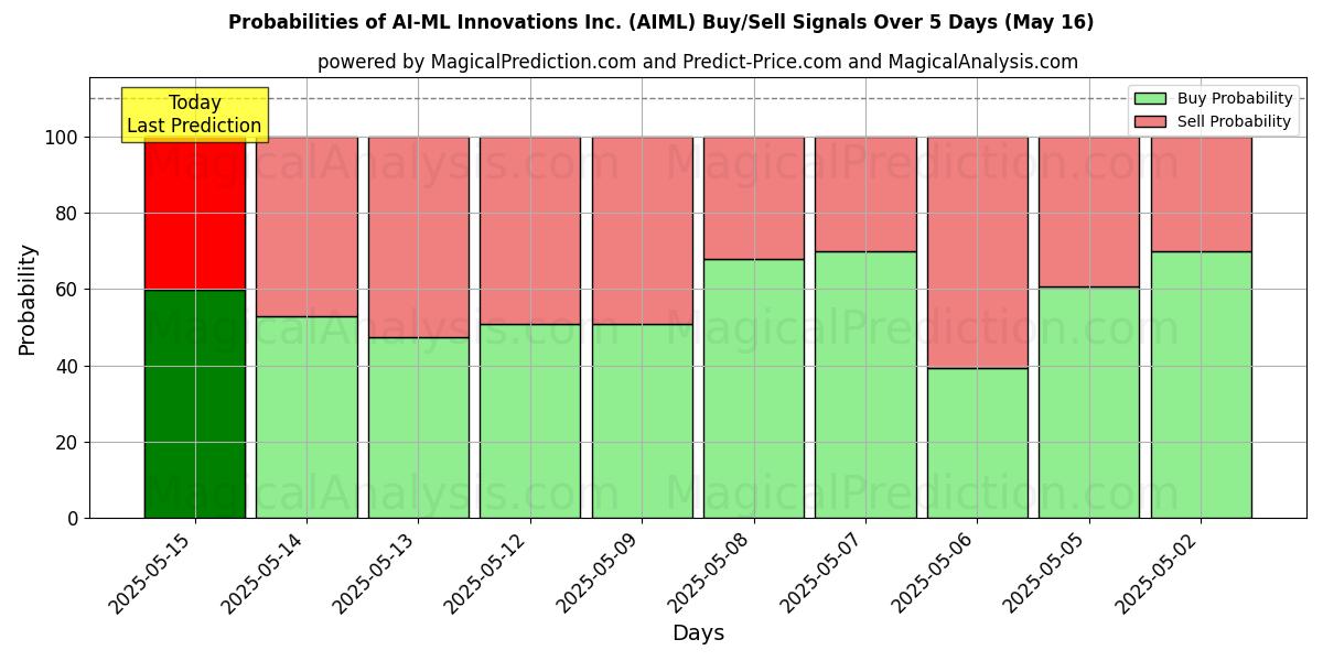 Probabilities of AI-ML Innovations Inc. (AIML) Buy/Sell Signals Using Several AI Models Over 5 Days (31 Jul) 