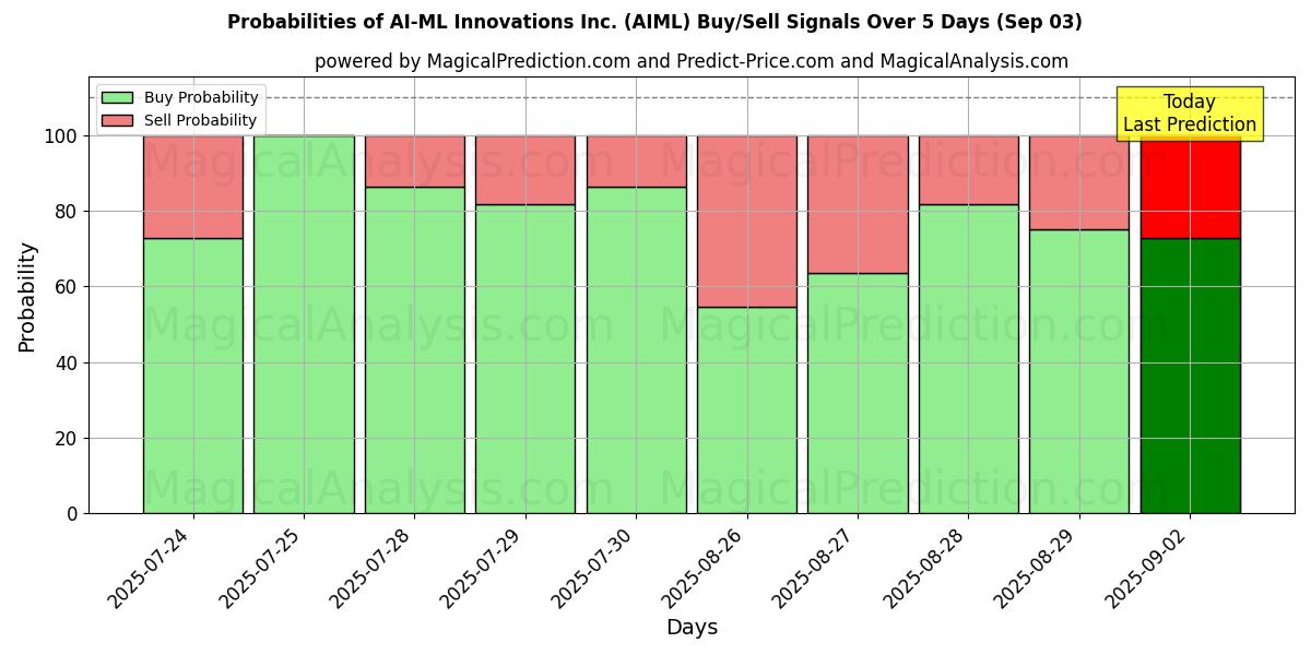 Probabilities of AI-ML Innovations Inc. (AIML) Buy/Sell Signals Using Several AI Models Over 5 Days (03 Sep) 