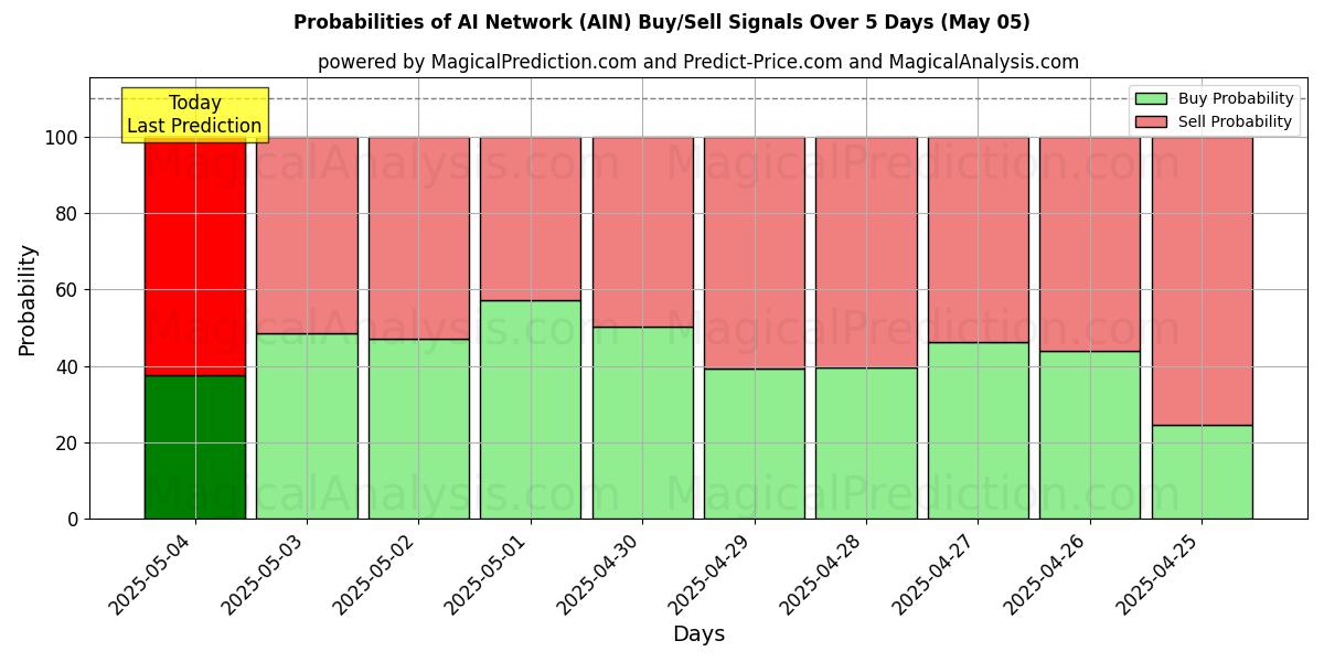 AI Modelleri ile Yapay Zeka Ağı (AIN) Al/Sat Sinyalleri Olasılıkları 10 Günlük (05 May) Probabilities of Yapay Zeka Ağı (AIN) Buy/Sell Signals Using Several AI Models Over 5 Days (05 May)