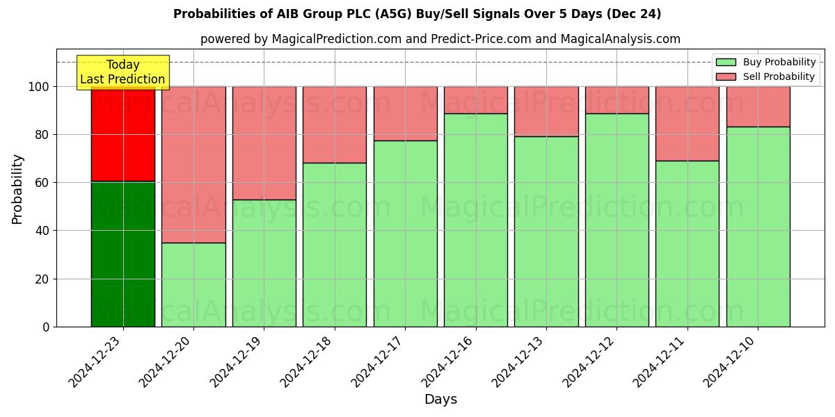 Probabilities of AIB Group PLC (A5G) Buy/Sell Signals Using Several AI Models Over 5 Days (24 Dec) 