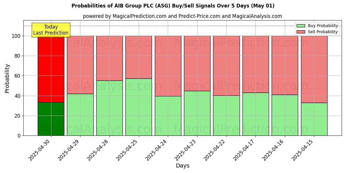 AIB Group PLC (A5G) 基于多个AI模型的买入/卖出信号概率 (10天内) (01 May) Probabilities of AIB Group PLC (A5G) Buy/Sell Signals Using Several AI Models Over 5 Days (01 May)