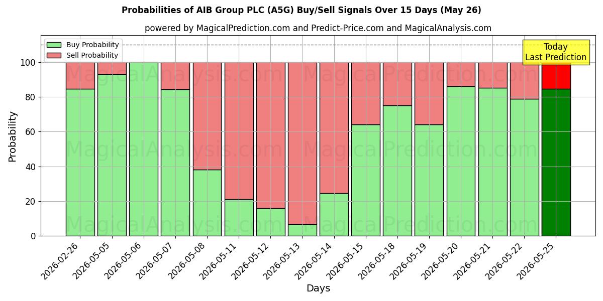 Probabilities of AIB Group PLC (A5G) Buy/Sell Signals Using Several AI Models Over 5 Days (26 May) 