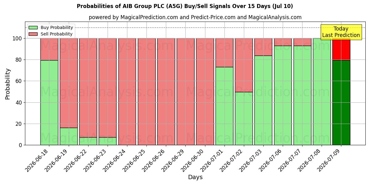 Probabilities of AIB Group PLC (A5G) Buy/Sell Signals Using Several AI Models Over 5 Days (10 Jul) 