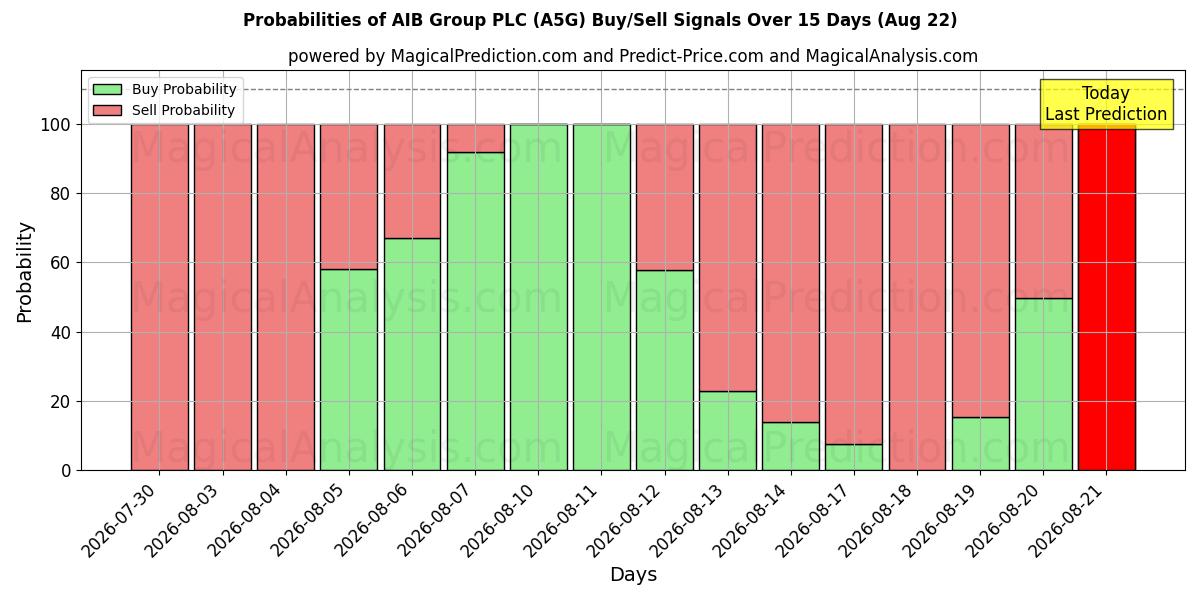 Probabilities of AIB Group PLC (A5G) Buy/Sell Signals Using Several AI Models Over 5 Days (22 Aug) 
