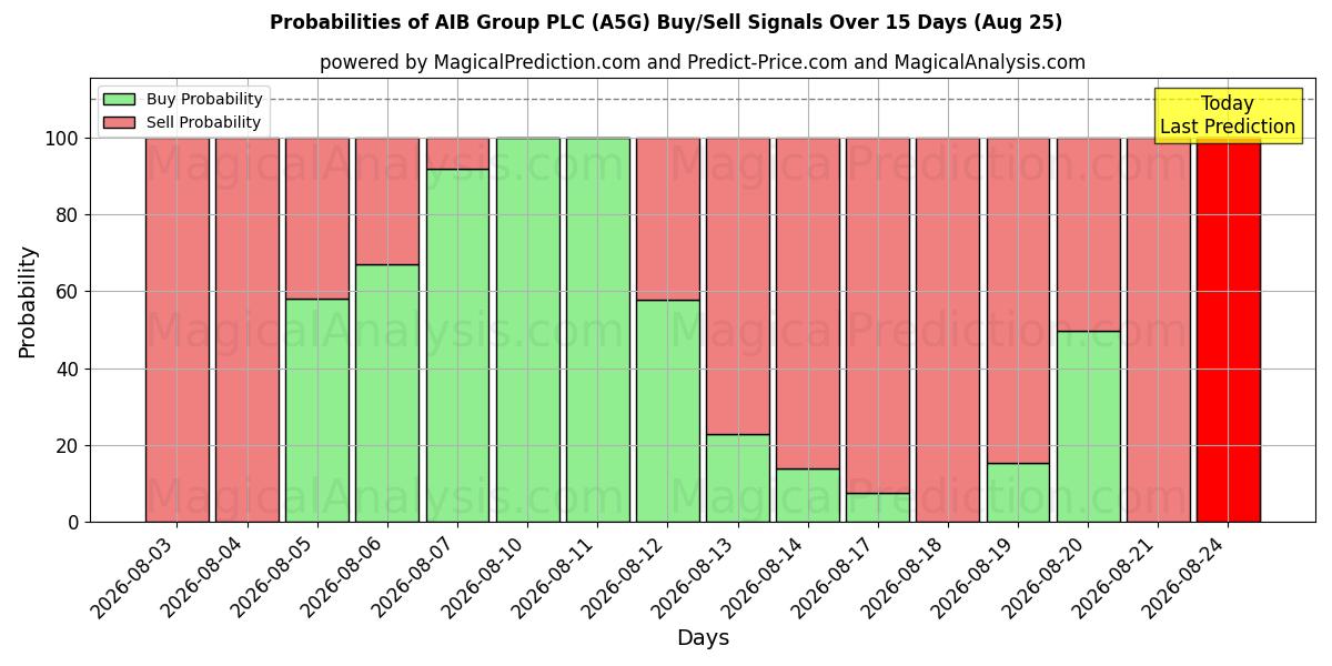 Probabilities of AIB Group PLC (A5G) Buy/Sell Signals Using Several AI Models Over 5 Days (25 Aug) 