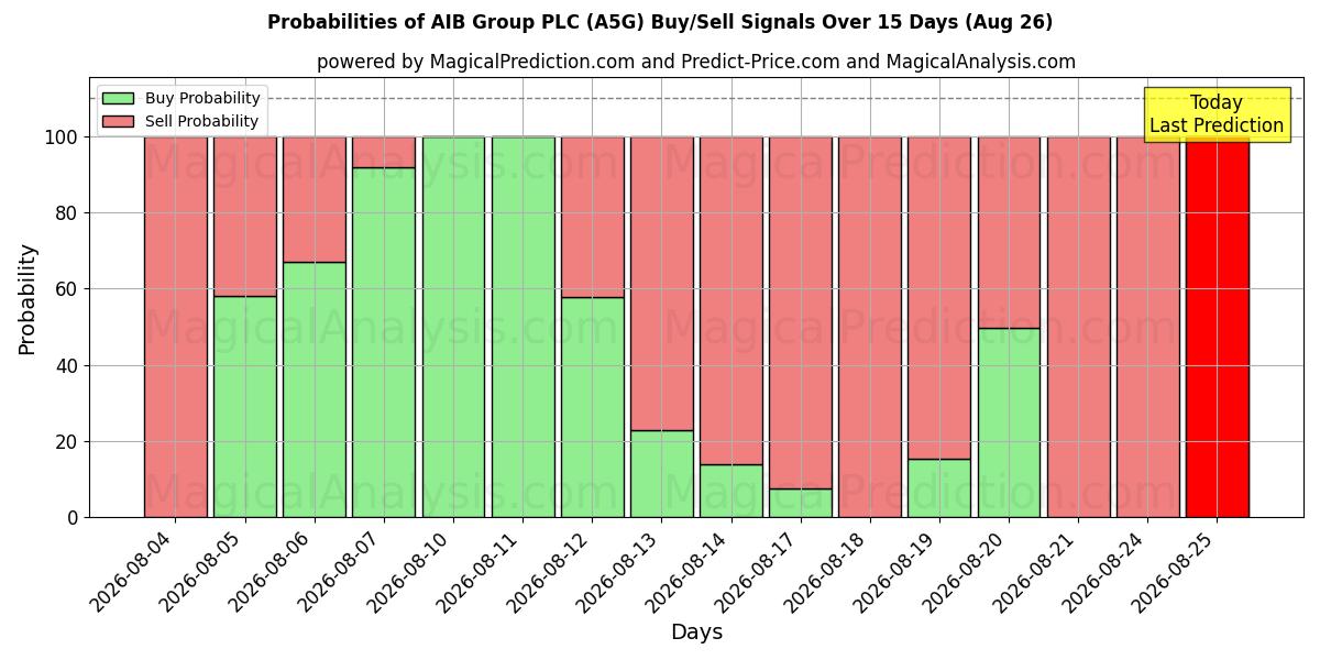 Probabilities of AIB Group PLC (A5G) Buy/Sell Signals Using Several AI Models Over 5 Days (26 Aug) 