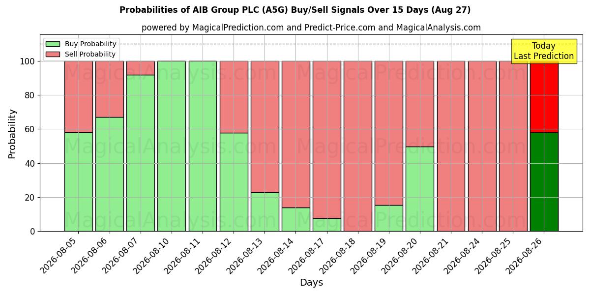 Probabilities of AIB Group PLC (A5G) Buy/Sell Signals Using Several AI Models Over 5 Days (27 Aug) 