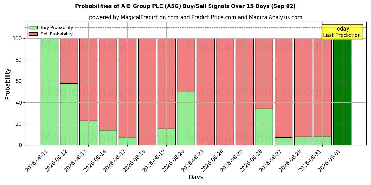 Probabilities of AIB Group PLC (A5G) Buy/Sell Signals Using Several AI Models Over 5 Days (02 Sep) 