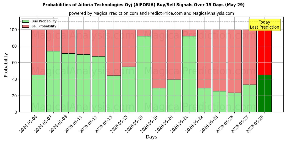 Probabilities of Aiforia Technologies Oyj (AIFORIA) Buy/Sell Signals Using Several AI Models Over 5 Days (29 May) 