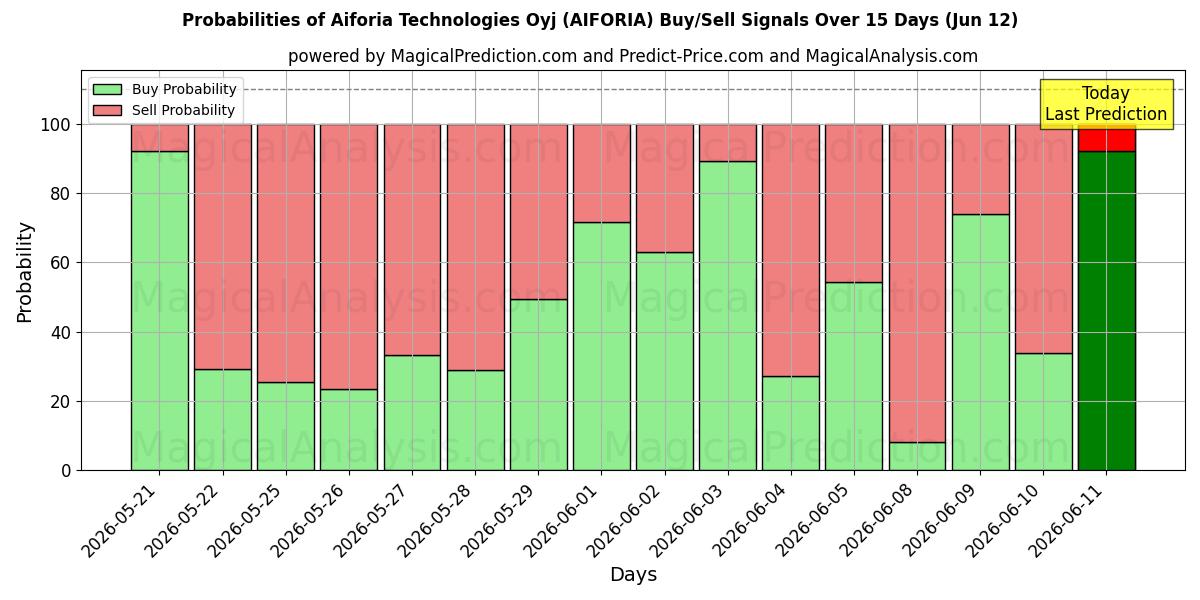 Probabilities of Aiforia Technologies Oyj (AIFORIA) Buy/Sell Signals Using Several AI Models Over 5 Days (12 Jun) 