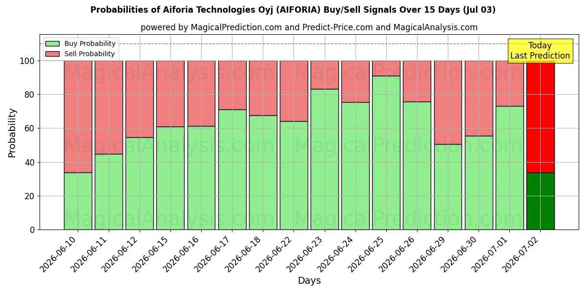 Probabilities of Aiforia Technologies Oyj (AIFORIA) Buy/Sell Signals Using Several AI Models Over 5 Days (03 Jul) 