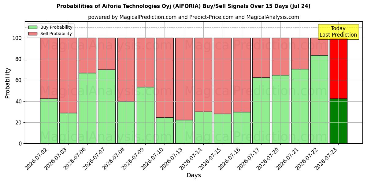 Probabilities of Aiforia Technologies Oyj (AIFORIA) Buy/Sell Signals Using Several AI Models Over 5 Days (24 Jul) 