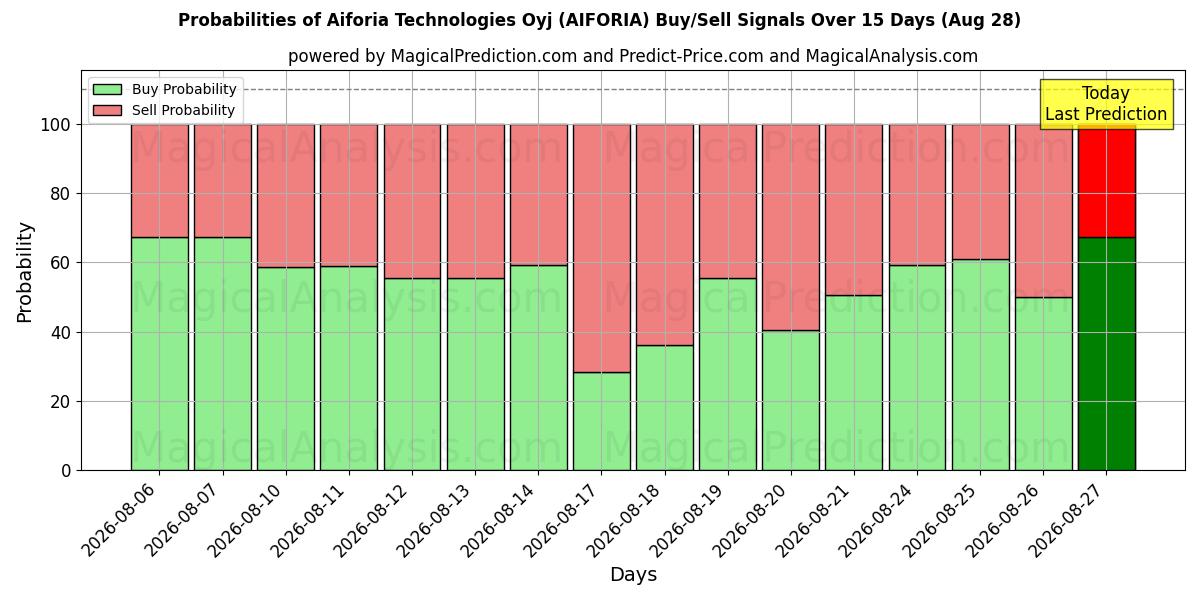 Probabilities of Aiforia Technologies Oyj (AIFORIA) Buy/Sell Signals Using Several AI Models Over 5 Days (28 Aug) 