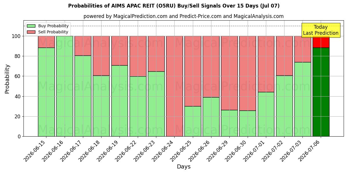 Probabilities of AIMS APAC REIT (O5RU) Buy/Sell Signals Using Several AI Models Over 5 Days (07 Jul) 