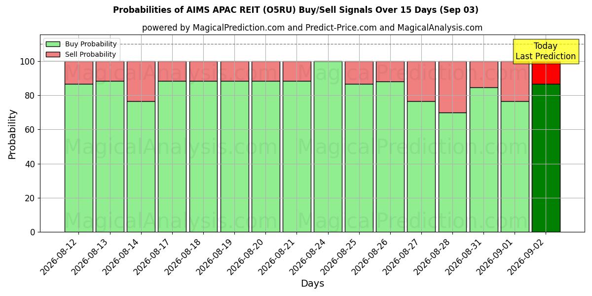 Probabilities of AIMS APAC REIT (O5RU) Buy/Sell Signals Using Several AI Models Over 5 Days (03 Sep) 
