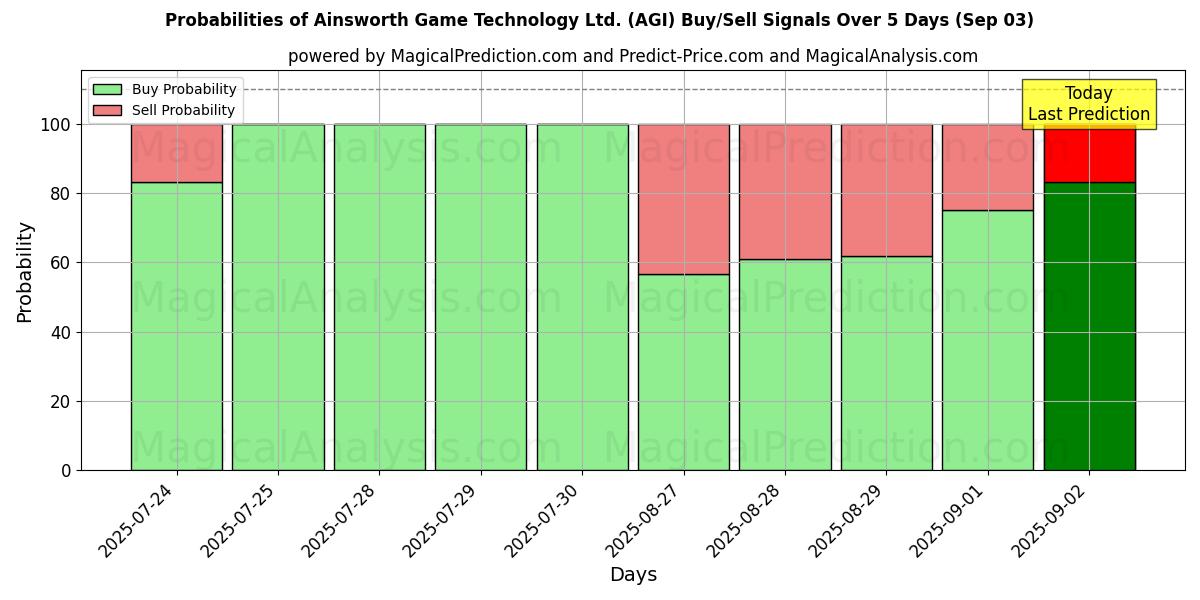 Probabilità di segnali di acquisto/vendita Ainsworth Game Technology Ltd. (AGI) utilizzando diversi modelli IA su 10 giorni (03 Sep) Probabilities of Ainsworth Game Technology Ltd. (AGI) Buy/Sell Signals Using Several AI Models Over 5 Days (03 Sep)