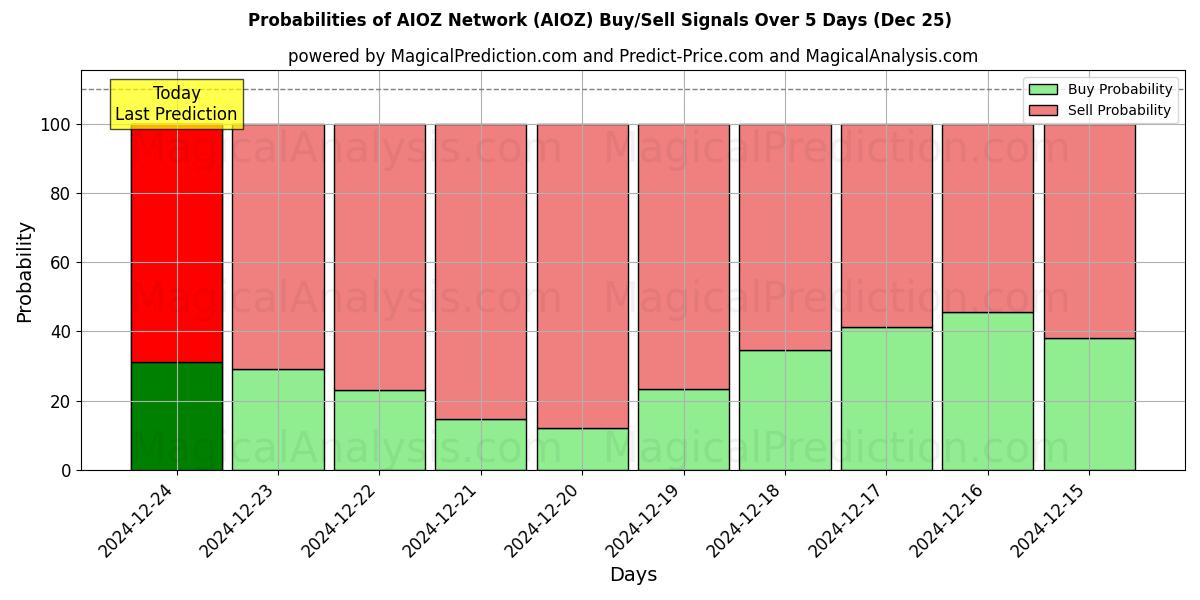 Probabilities of شبكة أيوز (AIOZ) Buy/Sell Signals Using Several AI Models Over 5 Days (25 Dec) 