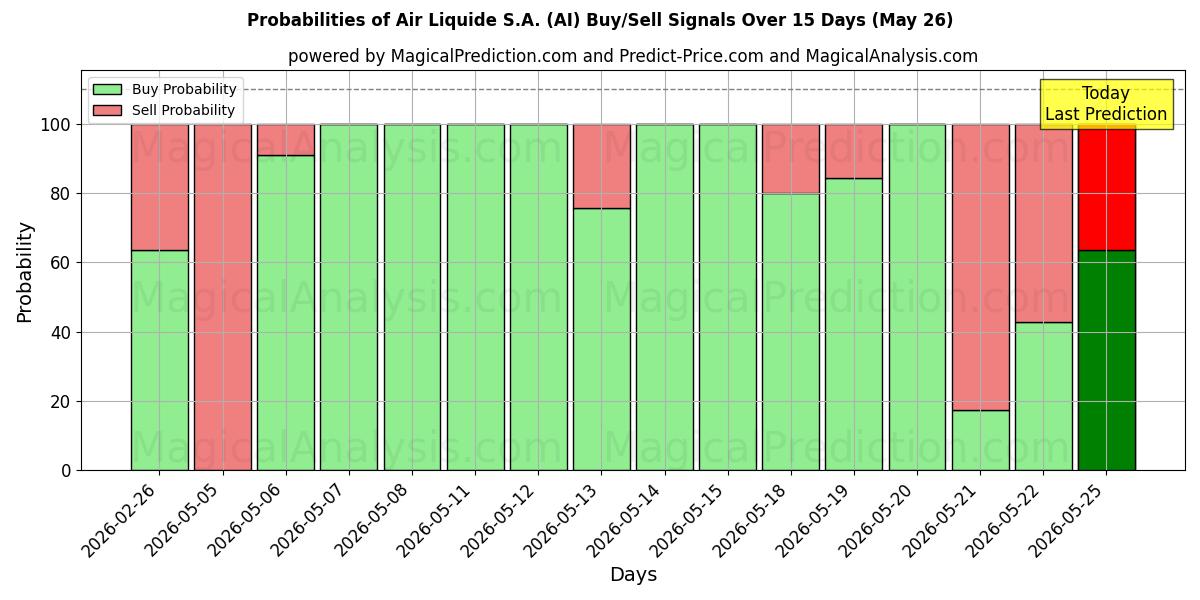 Probabilities of Air Liquide S.A. (AI) Buy/Sell Signals Using Several AI Models Over 5 Days (26 May) 