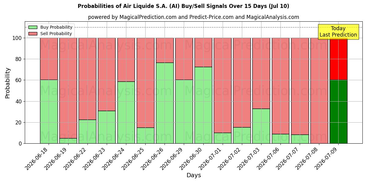 Probabilities of Air Liquide S.A. (AI) Buy/Sell Signals Using Several AI Models Over 5 Days (10 Jul) 