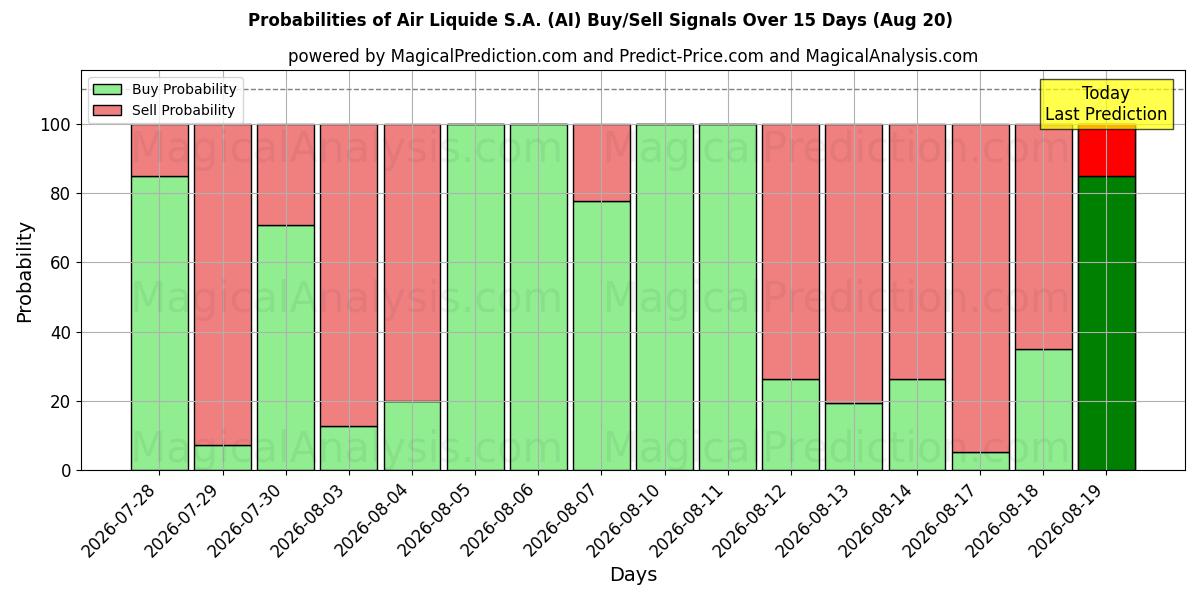 Probabilities of Air Liquide S.A. (AI) Buy/Sell Signals Using Several AI Models Over 5 Days (20 Aug) 