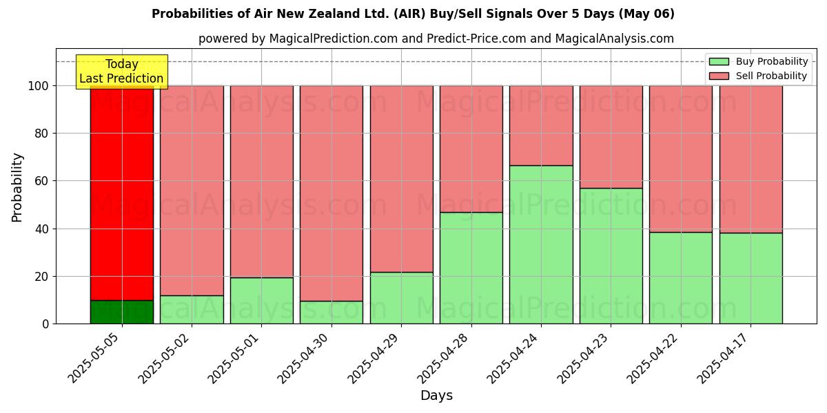 Probabilidades de señales de compra/venta de Air New Zealand Ltd. (AIR) usando varios modelos de IA durante 10 días (06 May) Probabilities of Air New Zealand Ltd. (AIR) Buy/Sell Signals Using Several AI Models Over 5 Days (06 May)