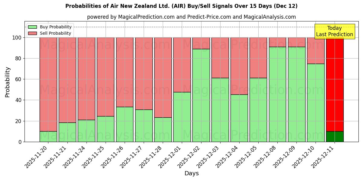 Probabilities of Air New Zealand Ltd. (AIR) Buy/Sell Signals Using Several AI Models Over 5 Days (12 Dec) 