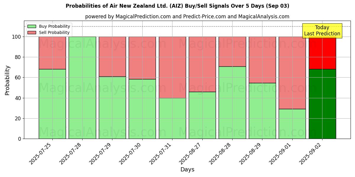 Probabilities of Air New Zealand Ltd. (AIZ) Buy/Sell Signals Using Several AI Models Over 5 Days (03 Sep) 
