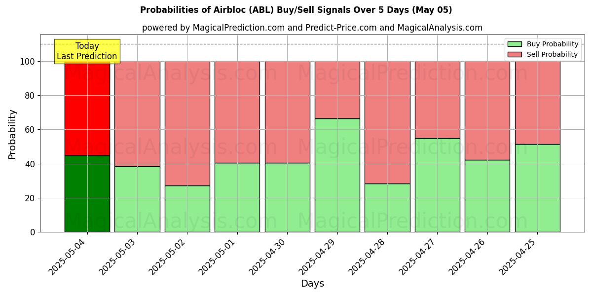 Probabilidades de señales de compra/venta de Bloque aéreo (ABL) usando varios modelos de IA durante 10 días (05 May) Probabilities of Bloque aéreo (ABL) Buy/Sell Signals Using Several AI Models Over 5 Days (05 May)
