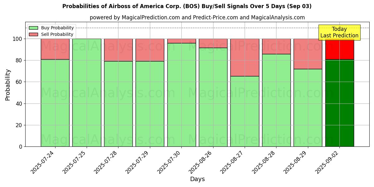 Probabilities of Airboss of America Corp. (BOS) Buy/Sell Signals Using Several AI Models Over 5 Days (03 Sep) 