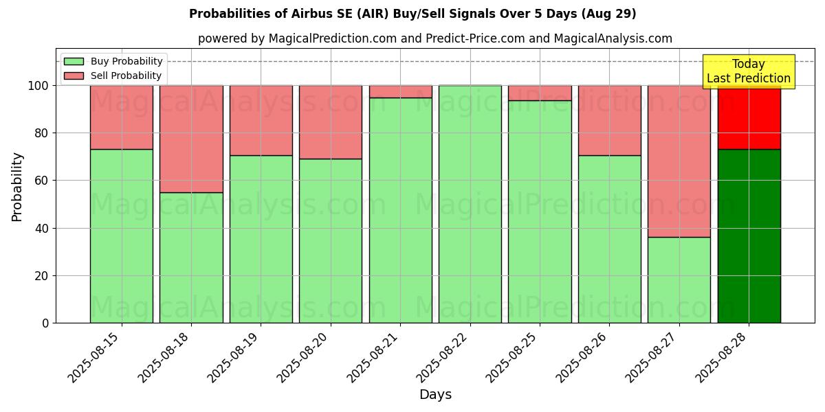 Probabilities of Airbus SE (AIR) Buy/Sell Signals Using Several AI Models Over 5 Days (29 Aug) 